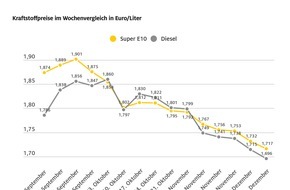 ADAC: Tanken erneut günstiger / Dieselpreis sinkt stärker als der Benzinpreis / Rohölnotierungen geben weiter nach