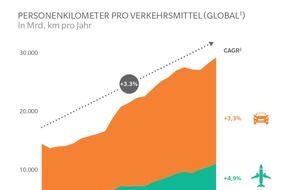 Oliver Wyman: Autonomes Elektroauto bremst private Pkw und regionalen Zugverkehr / Oliver Wyman-Studie "Mobility 2040"