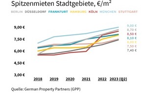 German Property Partners: PM: Top-7-Industrie-/Logistikmärkte 1 HJ 2023: Angebotsmangel sorgt weiterhin für steigende Logistikmieten