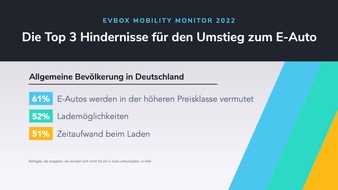 EVBox: Der Kaufpreis und die Verfügbarkeit von Ladestationen bleiben die größten Hindernisse für den Umstieg auf Elektroautos in Europa