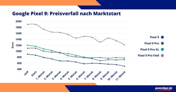 guenstiger.de GmbH: Pixel 10 im Preis-Check: Wie schnell fallen Googles Smartphones im Wert?