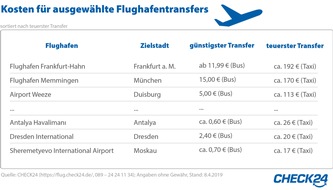 CHECK24 GmbH: Transfer von deutschen Flughäfen kostet zwischen 2,40 Euro und 192 Euro