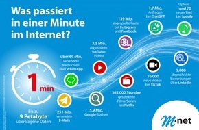 M-net Telekommunikations GmbH: Tag des Internets: Bedeutung von leistungsfähigen Glasfaser-Anschlüssen nimmt stetig zu