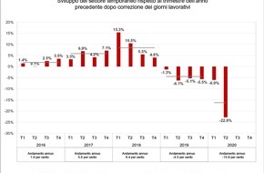 swissstaffing - Verband der Personaldienstleister der Schweiz: Swiss Staffingindex - Crollo dovuto a coronavirus del 22,8 %, 20'000 dipendenti in regime di lavoro ridotto rischiano la disoccupazione