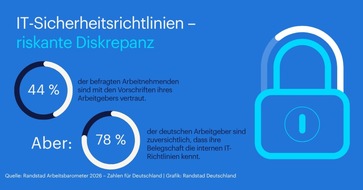 Randstad Deutschland GmbH & Co. KG: Weniger als die H&auml;lfte der Arbeitnehmenden kennt IT-Sicherheitsrichtlinien ihres Arbeitgebers