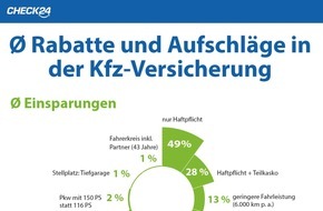 CHECK24 GmbH: Kfz-Versicherung: 49 Prozent Rabatt durch einzelne Tarifmerkmale