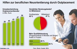 BDU Bundesverband Deutscher Unternehmensberatungen: Mehr Outplacementberatung im Mittelstand / Trend geht zu längerer Einzelberatung - Branche legte 2007 weiter zu