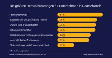 Randstad Deutschland GmbH & Co. KG: 87 % der Unternehmen kämpfen mit einem Arbeitskräftemangel