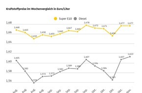 ADAC: Benzinpreis stagniert, Diesel etwas teurer / Rohölpreis im Wochenvergleich fast unverändert / Euro notiert im Vergleich zum US-Dollar schwächer