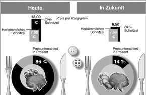 foodwatch e.V.: Was kostet ein Schnitzel wirklich? / foodwatch-Report über falsche Preise, wahre Kosten und die Sinnlosigkeit von moralischen Appellen an die Verbraucher