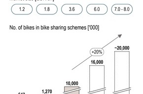 Roland Berger: Weltweiter Umsatz von Bike-Sharing Angeboten soll die nächsten vier Jahre auf bis zu 8 Milliarden Euro ansteigen - europäische Anbieter unter Druck