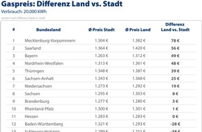 CHECK24 GmbH: Gas auf dem Land teurer als in der Stadt - bis zu 78 Euro Unterschied im Jahr
