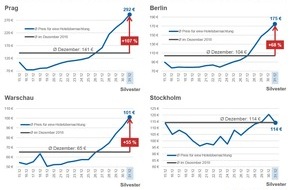 CHECK24 GmbH: Silvester: Hotelpreise steigen in beliebten Metropolen