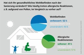 Deutsche Energie-Agentur GmbH (dena): dena-Umfrage: 94 Prozent der Effizienzhausbesitzer würden ihre Modernisierungsmaßnahmen weiterempfehlen / Verbessertes Wohlbefinden überzeugt Modernisierer