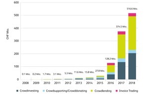 Hochschule Luzern: Swiss crowdfunding volume exceeds half a billion Swiss francs for the first time