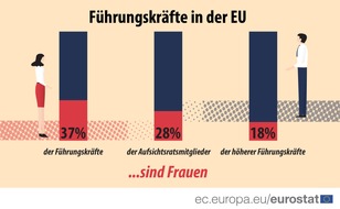 EUROSTAT: 8. März 2020: Internationaler Frauentag Nur jede dritte Führungskraft in der EU ist eine Frau... Anteil auf höherer Führungsebene sogar noch geringer