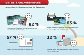 CEWE Stiftung & Co. KGaA: CEWE und forsa veröffentlichen repräsentative Umfrageergebnisse /  Gern gesehen - Fotos und Postkarten aus dem Urlaub (FOTO)