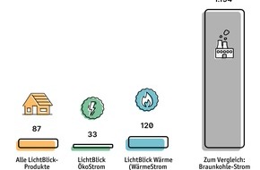 LichtBlick SE: LichtBlick setzt auf 100% Klima-Transparenz