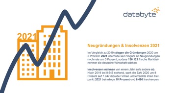 databyte GmbH: Eher Berg- als Talfahrt: Neugründungen und Insolvenzen 2021