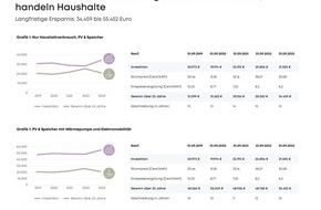 Zolar GmbH: Pressemitteilung (Infografik): Warum sich Umweltschutz mit grünem Strom rechnet