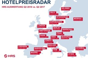 HRS - Hotel Reservation Service: Hotelpreisentwicklung Q2/2018: München führt in Deutschland