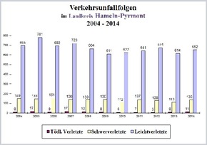 POL-HM: Verkehrsunfallstatistik 2014 für die Polizeiinspektion Hameln-Pyrmont/Holzminden - Inspektionsleiter Ralf Leopold verkündet einen leichten Rückgang der Gesamtunfallzahl sowie der Baumunfälle