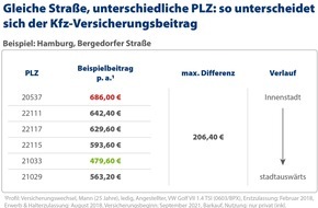 CHECK24 GmbH: Kfz-Versicherung: Selbe Stadt, selbe Straße - Beitrag variiert um bis zu 206 Euro