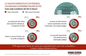 STIEBEL ELTRON: Inchiesta: gli svizzeri sono disposti a pagare di più per diminuire le emissioni di CO2