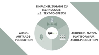dpa Deutsche Presse-Agentur GmbH: BLOGPOSTING: Audio-Offensive mit FYEO: Leben im Ausland, epochale Ereignisse und jede Menge Fußball