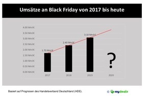 Pepper Media Holding GmbH: Umfrage: Black Friday bei Verbrauchern weiterhin beliebt