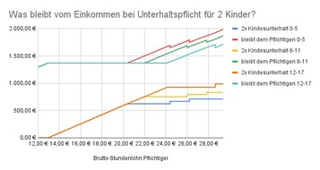 Interessenverband Unterhalt und Familienrecht ? ISUV e. V.: Betrifft unterhaltspflichtige Geringverdiener: Wenn sich Arbeit nicht lohnt