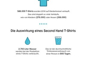 Kleiderkreisel GmbH: Mit T-Shirts Wasser sparen / Durch den Wiederverkauf von T-Shirts auf Kleiderkreisel wurden im vergangenen Jahr mehr als eine Milliarde Liter Wasser eingespart