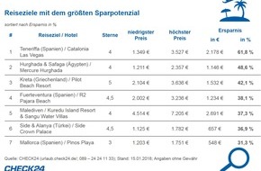 CHECK24 GmbH: Sommerurlaub: bei identischer Pauschalreise bis zu 62 Prozent sparen