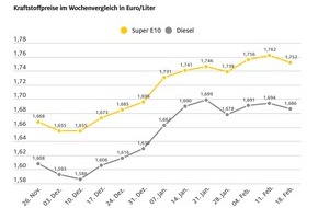 ADAC: Leichte Entspannung bei den Kraftstoffpreisen / Benzin im Wochenvergleich um einen Cent günstiger, Diesel um 0,8 Cent / Sektoruntersuchung des Bundeskartellamtes aus ADAC Sicht plausibel