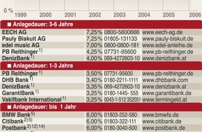 Faktenkontor: Festgeldzinsen ins Trockene bringen