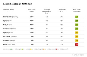 ADAC: Acht E-Scooter im ADAC Test / Qualität hat auch bei E-Tretrollern ihren Preis