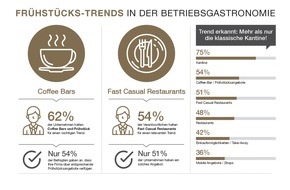 Compass Group Deutschland GmbH: Mehr Frühstück, bitte! Unternehmen profitieren von kommunikativen Kaffeepausen am Morgen