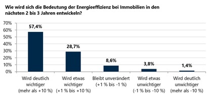 Umfrage: Immobilienkäufer schauen immer stärker auf die Energiebilanz