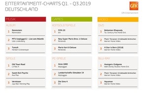 GfK Entertainment GmbH: Rammstein, "FIFA 20" und "Avengers" waren Entertainment-Bestseller der ersten neun Monate 2019