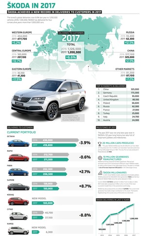 Auslieferungsrekord: SKODA AUTO liefert 2017 weltweit mehr als 1,2 Millionen Fahrzeuge aus (FOTO)