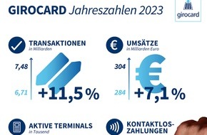 EURO Kartensysteme GmbH: Jahreszahlen 2023 / Immer häufiger an immer mehr Kassen: girocard mit großem Zuwachs im Handel