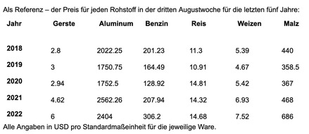 eToro: Trinkflation: Kosten für Bierproduktion in nur zwei Jahren um 62 Prozent gestiegen