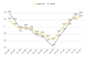 ADAC: Benzin im Wochenvergleich nur geringf&uuml;gig billiger, Diesel erneut teurer / Roh&ouml;lpreis im gleichen Zeitraum gesunken / ADAC Auswertung: Kraftstoffpreise weiter deutlich zu hoch
