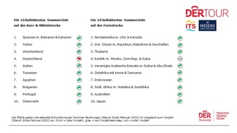 DERTOUR: DERTOUR Trendradar: Ausblick auf das Reisejahr 2023