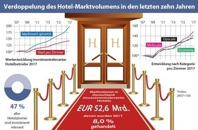 Union Investment Real Estate GmbH: Volumen investmentrelevanter Hotels in Deutschland wächst auf über 52 Milliarden Euro