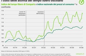 comparis.ch AG: Comunicato stampa: Il tempo libero diventa pi&ugrave; costoso: i prezzi dei viaggi e degli animali domestici sono in aumento