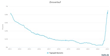 Biallo & Team GmbH: Zinswende beim Tagesgeld: Bis zu 2,20 Prozent Zinsen sind aktuell drin!