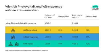 ImmoScout24: Photovoltaikanlage & Wärmepumpe erhöhen den Immobilienwert