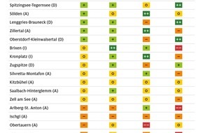 ADAC: Große Preisunterschiede bei Skipass, Skikurs, Schnitzel und Co. / ADAC Preisvergleich der Urlaubsnebenkosten in 25 Skigebieten / Drei deutsche Skigebiete sind am günstigsten