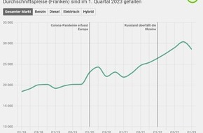 comparis.ch AG: Medienmitteilung: Erste Entspannung bei den Occasionspreisen in der Schweiz